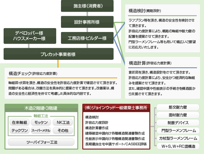 木造軸組工法・中規模以下の建築物における構造全般について