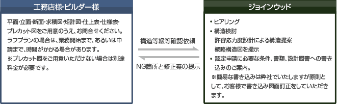 プランの確認・修正案の指示イメージ