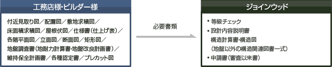 申請書類準備・作成イメージ