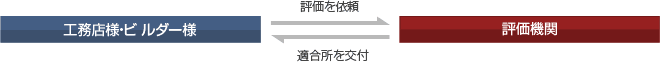 評価機関へ技術的審査依頼